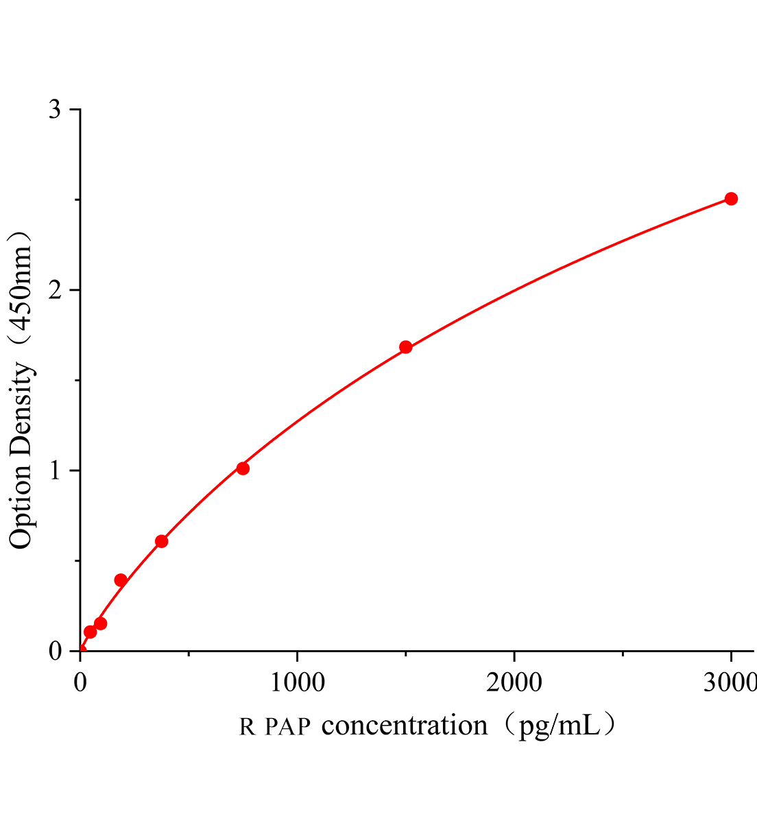 大鼠纖溶酶抗纖溶酶復(fù)合物(PAP)ELISA檢測試劑盒	主圖