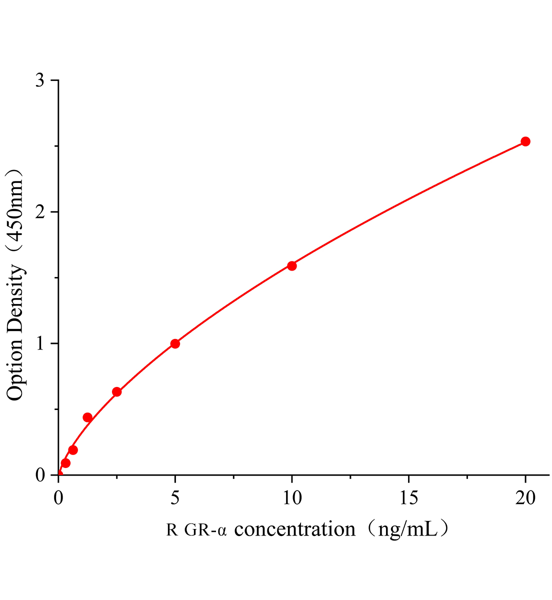 大鼠糖皮質(zhì)激素受體&alpha;(GR-&alpha;)ELISA檢測(cè)試劑盒主圖