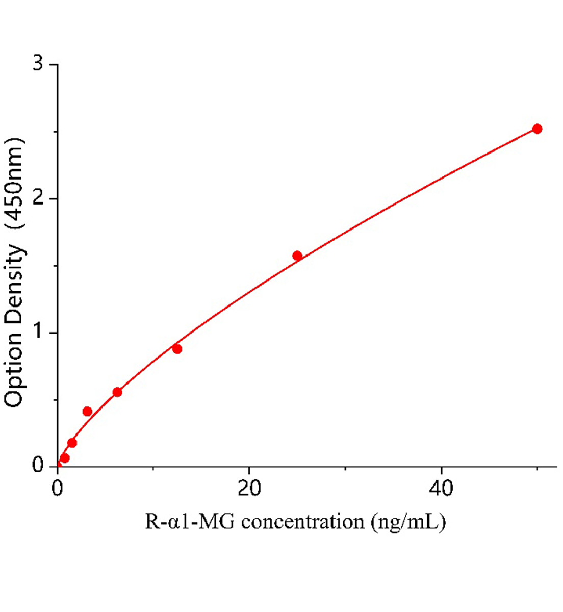 大鼠&alpha;1微球蛋白(&alpha;1-MG)ELISA檢測(cè)試劑盒	主圖