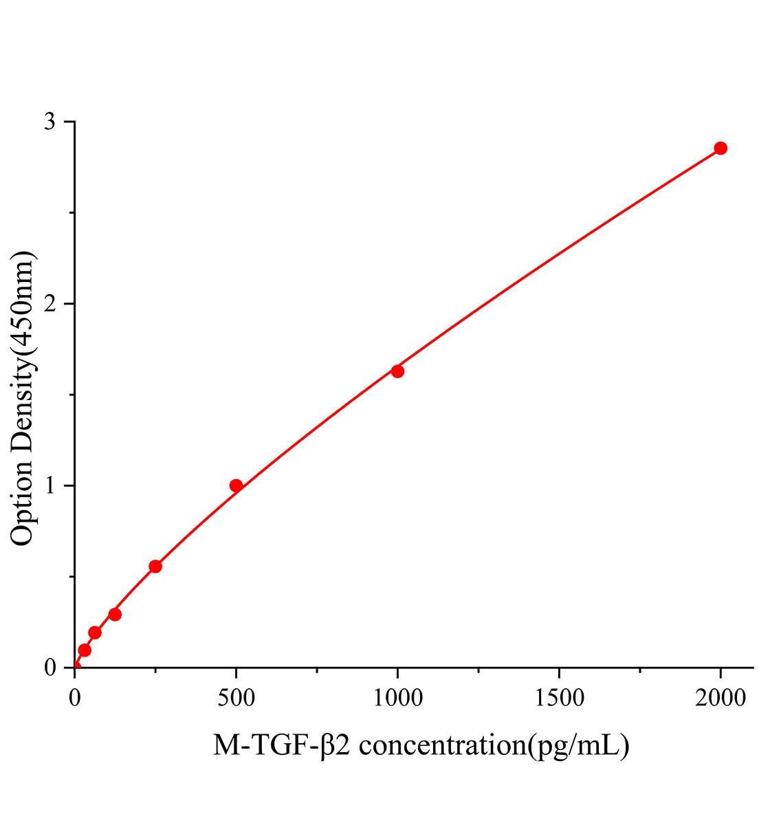 小鼠轉(zhuǎn)化生長因子&beta;2(TGF-&beta;2)ELISA試劑盒主圖