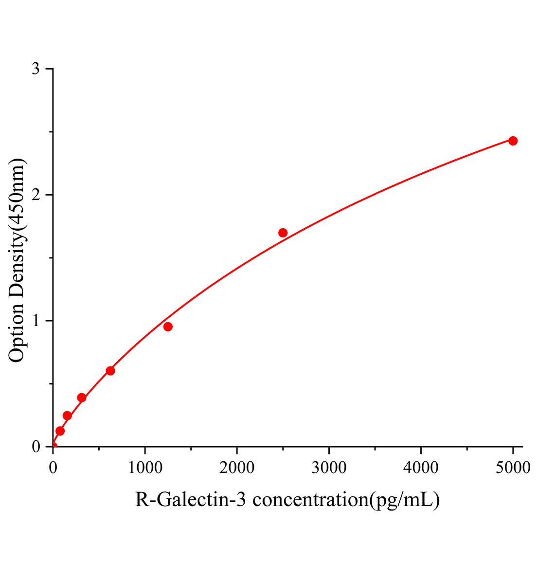 大鼠半乳糖凝集素3(Galectin-3)ELISA試劑盒主圖