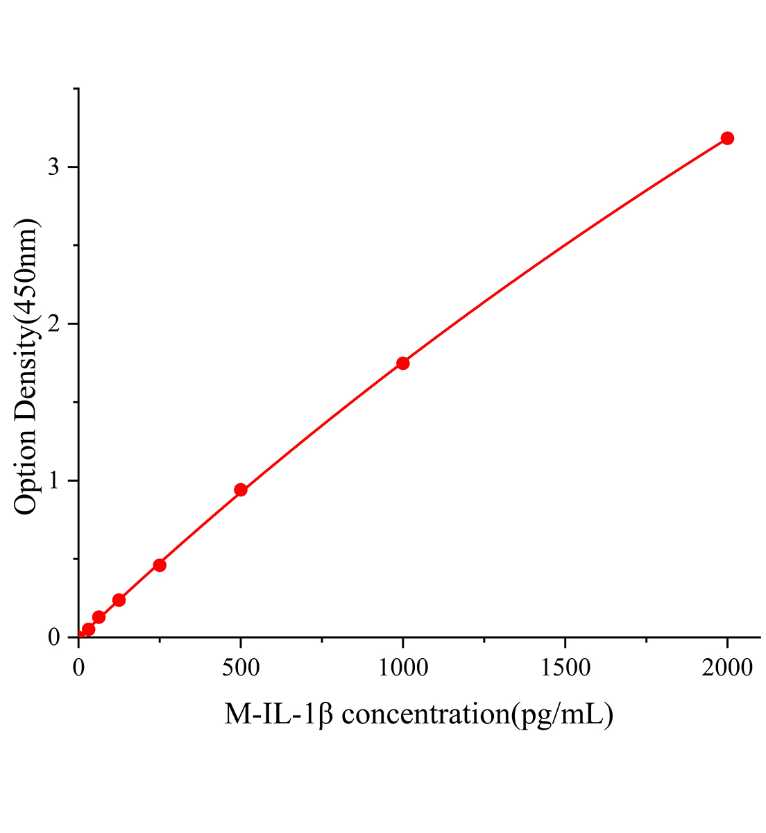 大鼠白細胞介素1&beta;(IL-1&beta;)ELISA試劑盒主圖