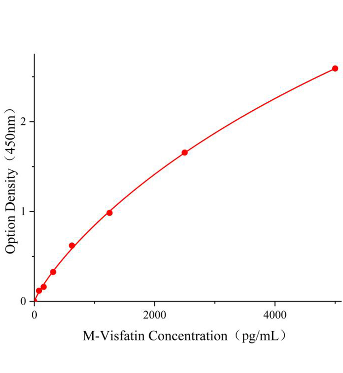 小鼠內(nèi)脂素(Visfatin)ELISA試劑盒主圖