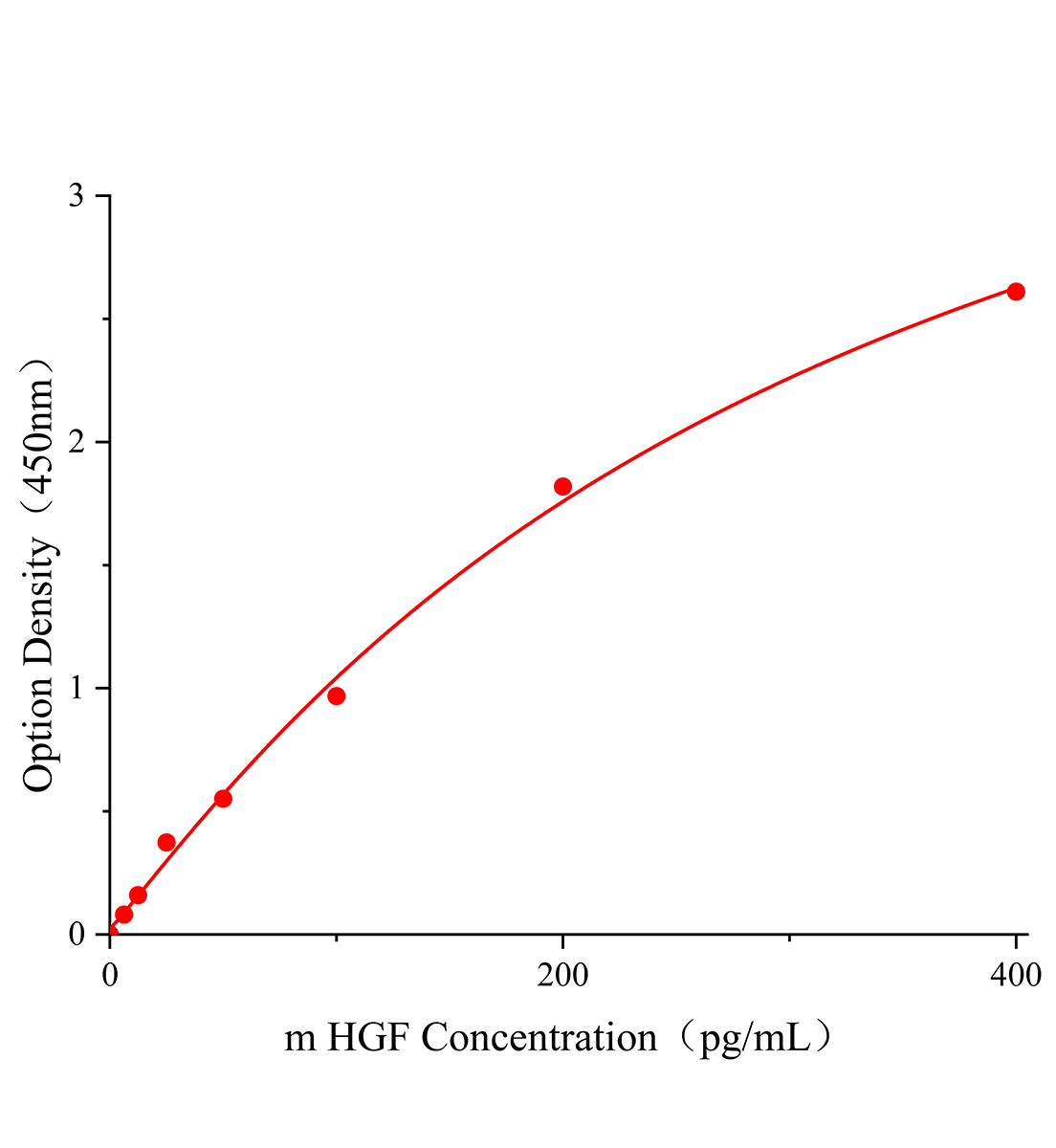 小鼠肝細(xì)胞生長(zhǎng)因子(HGF)ELISA試劑盒主圖