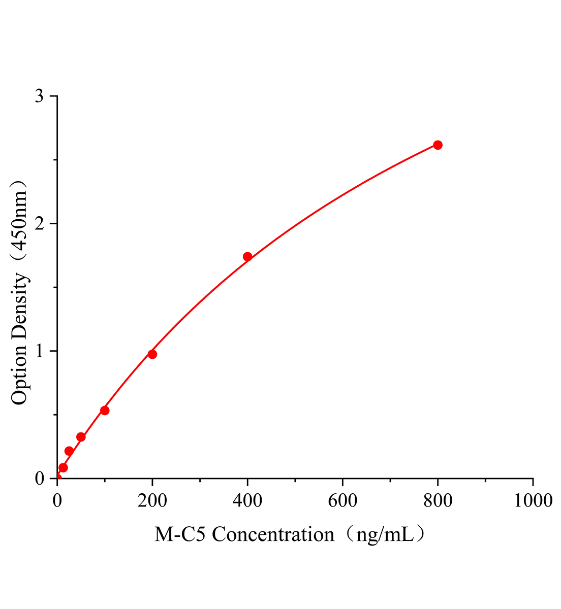 小鼠補(bǔ)體蛋白5(C5)ELISA試劑盒主圖