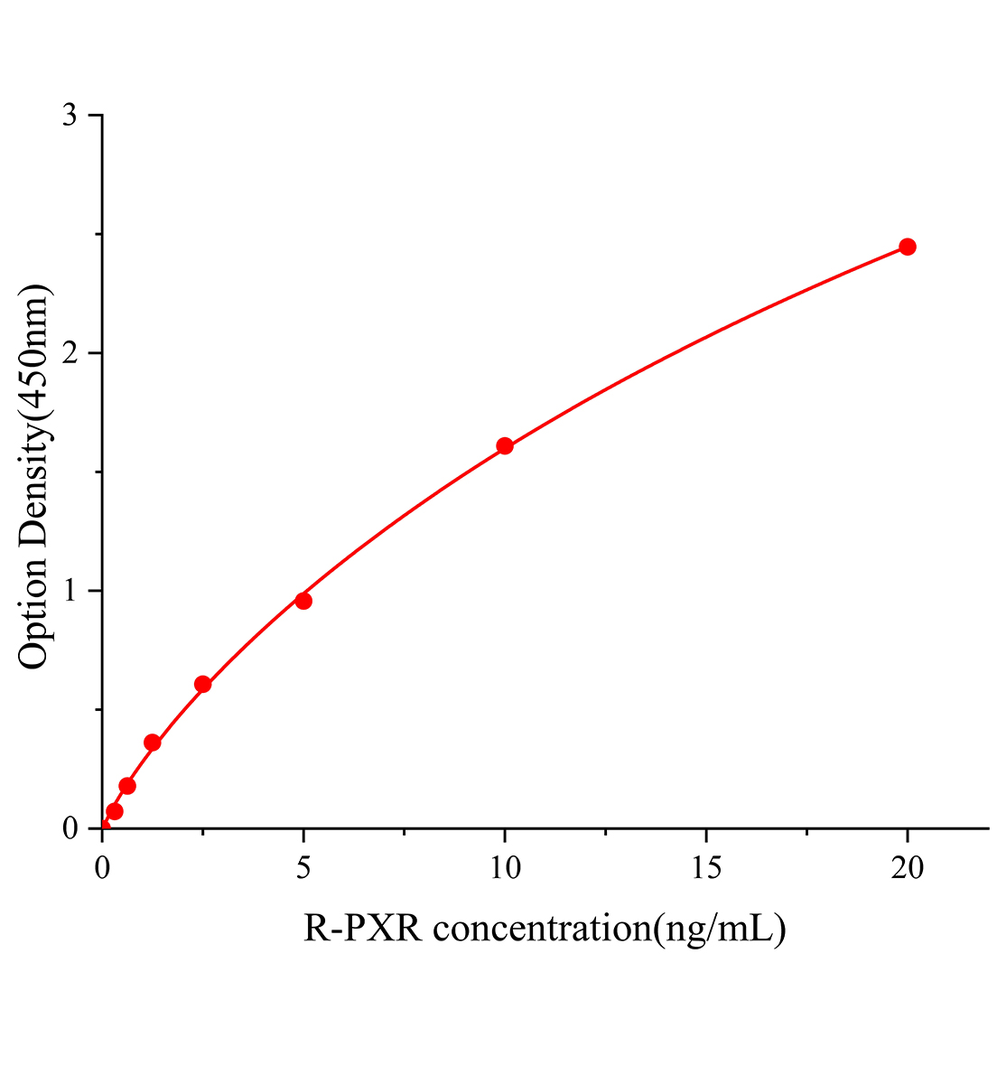 大鼠孕烷X受體(PXR)ELISA試劑盒主圖
