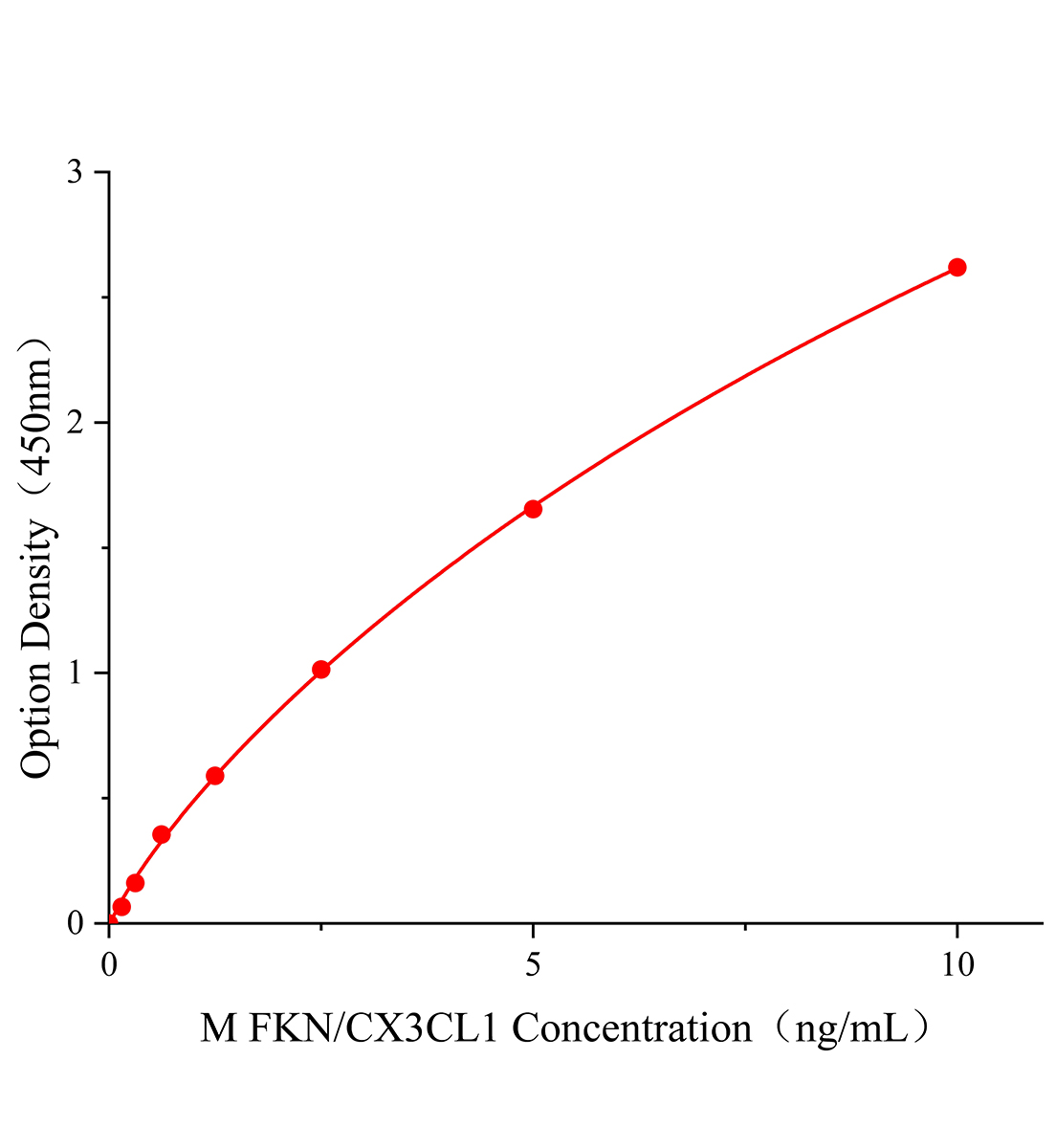 小鼠CX3C趨化因子;fractalkine(FKN;CX3CL1)ELISA試劑盒主圖