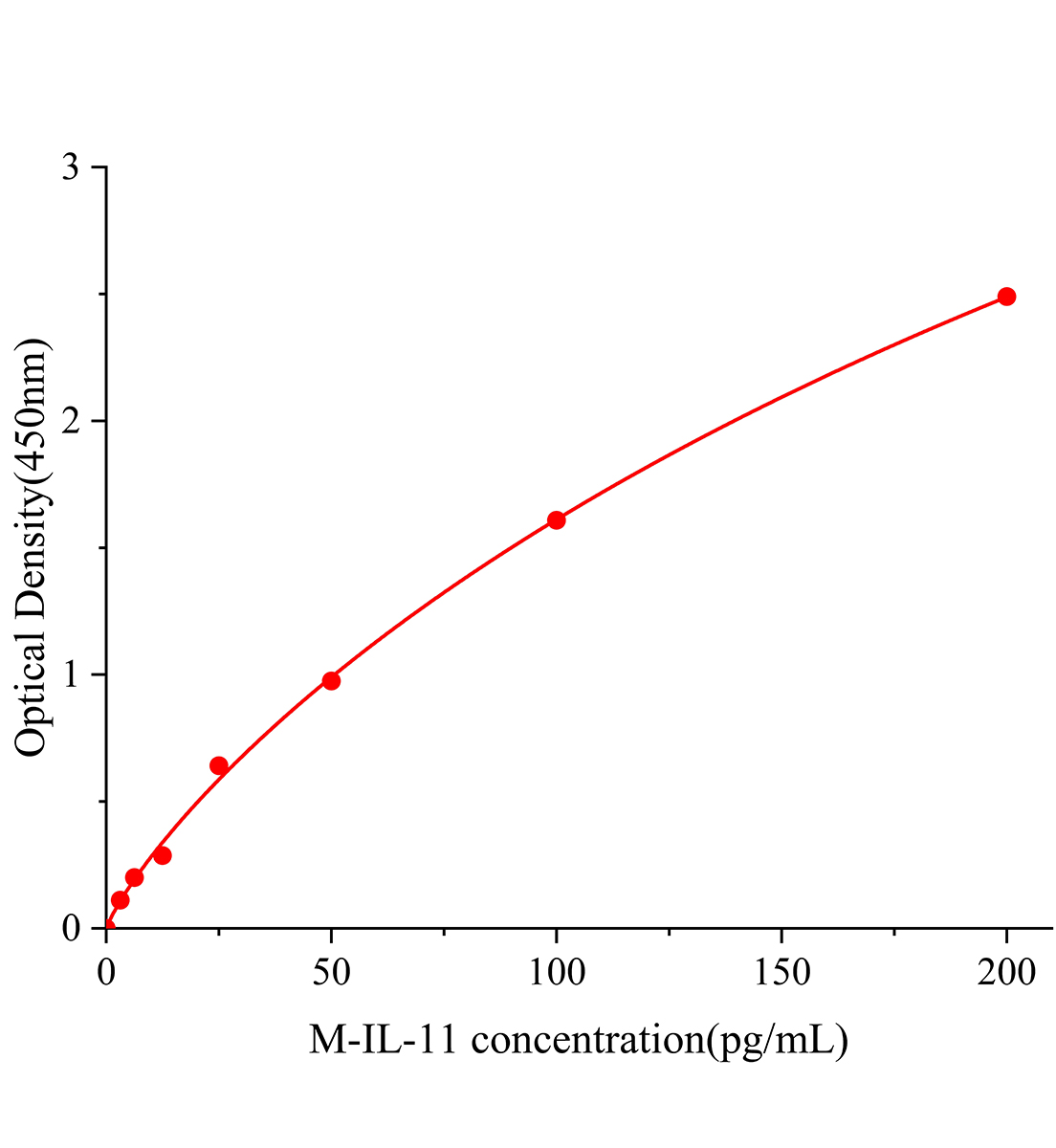 小鼠白細(xì)胞介素11(IL-11)ELISA試劑盒主圖
