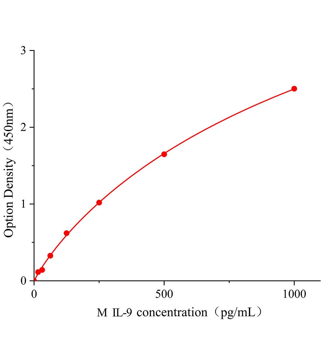 小鼠白細(xì)胞介素9(IL-9)ELISA試劑盒主圖