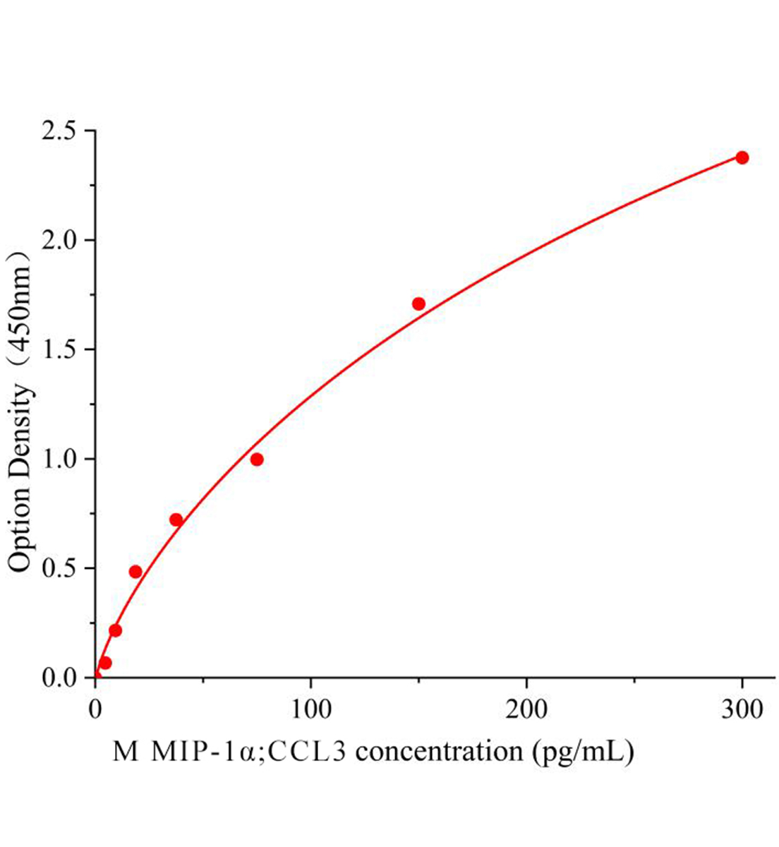 小鼠巨噬細(xì)胞炎性蛋白-1&alpha;(MIP-1&alpha;，CCL3)ELISA試劑盒主圖