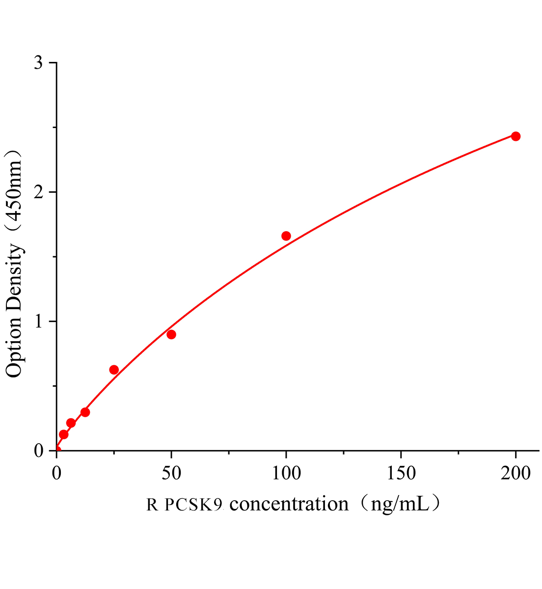 大鼠前蛋白轉(zhuǎn)化酶枯草溶菌素9(PCSK9)ELISA試劑盒主圖