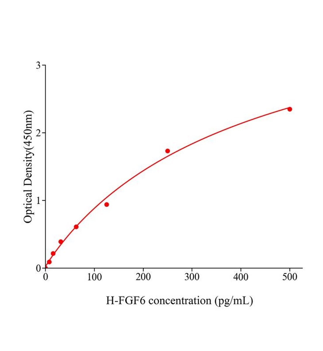 人成纖維細(xì)胞生長因子6(FGF6)ELISA試劑盒主圖