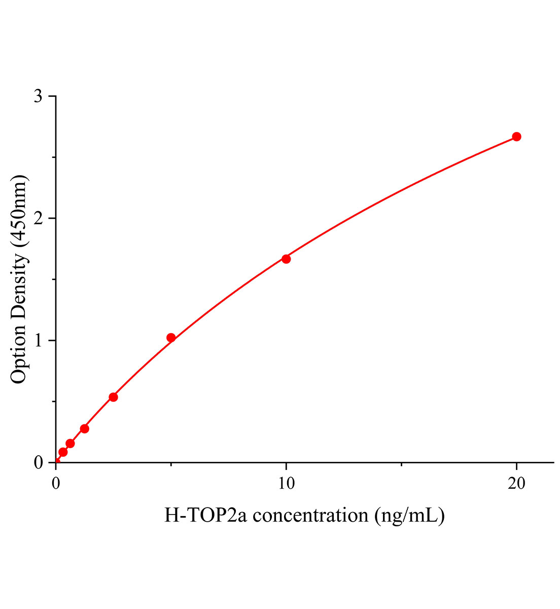 人拓撲異構(gòu)酶Ⅱa(TOP2a)ELISA試劑盒主圖