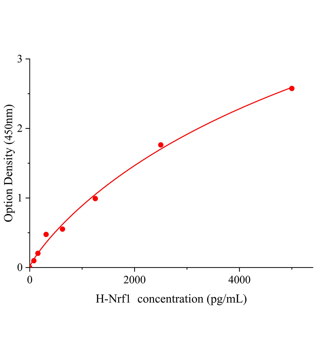 人核因子E2相關(guān)因子1(Nrf1，NFE2L1)ELISA試劑盒主圖