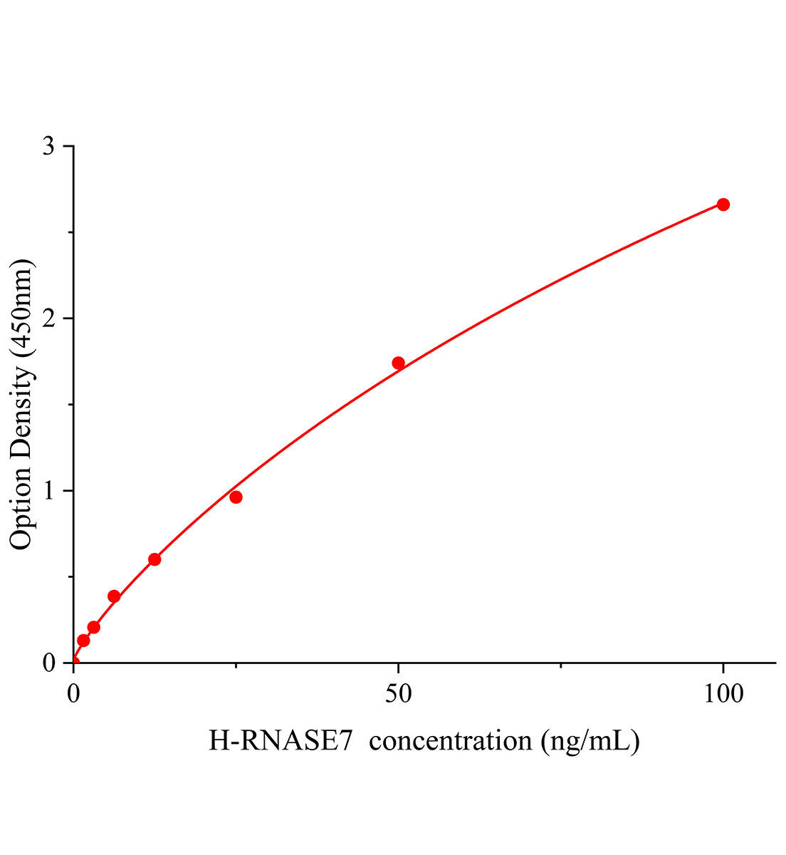 人核糖核酸酶A7(RNASE7)ELISA試劑盒主圖