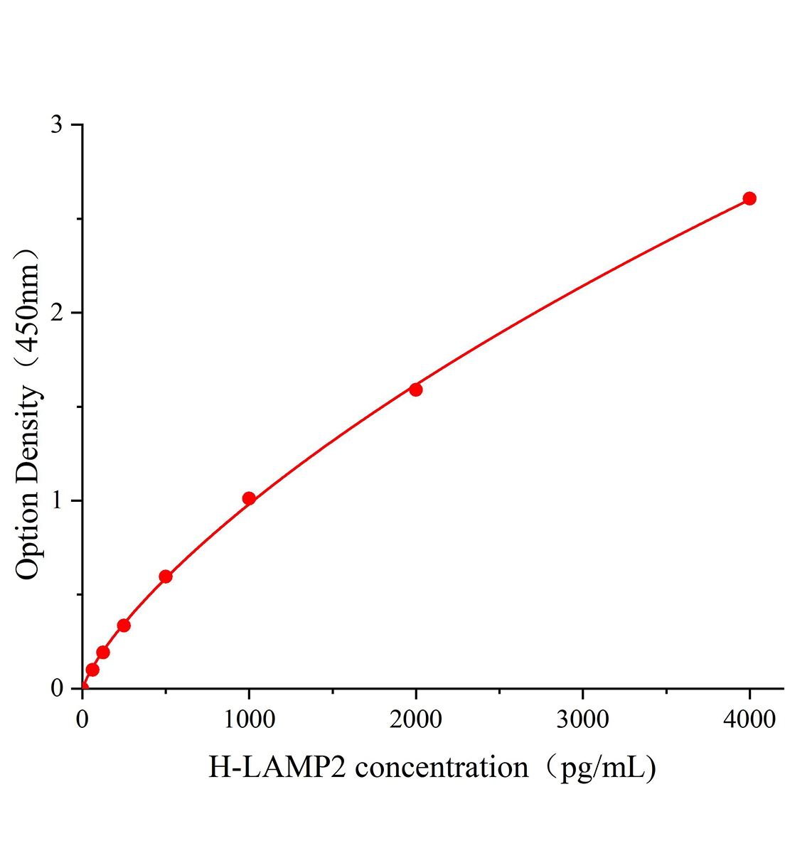 人溶酶體關(guān)聯(lián)膜蛋白2(LAMP2)ELISA試劑盒主圖