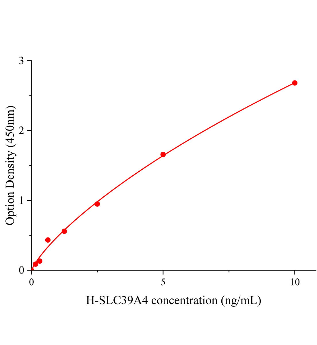 人溶質(zhì)載體家族39成員4(SLC39A4)ELISA試劑盒主圖