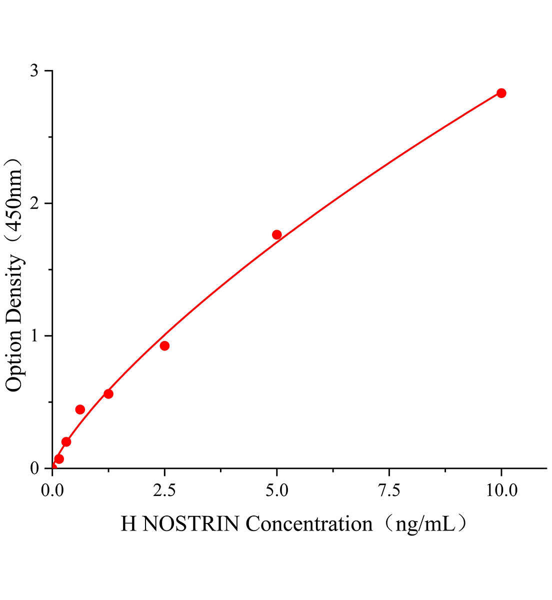 人一氧化氮合酶運(yùn)輸因子(NOSTRIN)ELISA試劑盒主圖