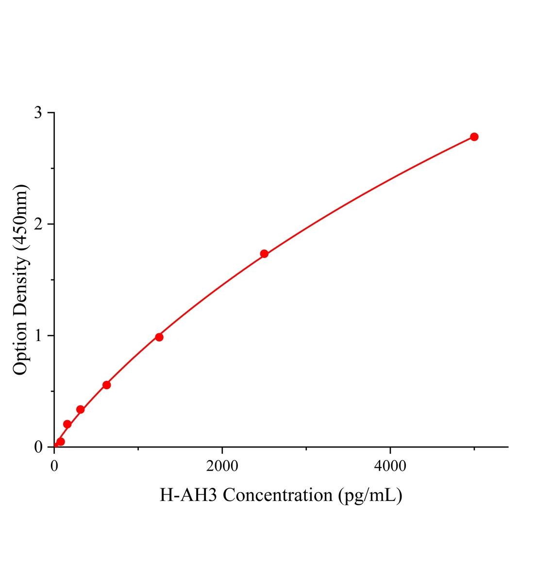人乙?；M蛋白H3(AH3)ELISA試劑盒主圖