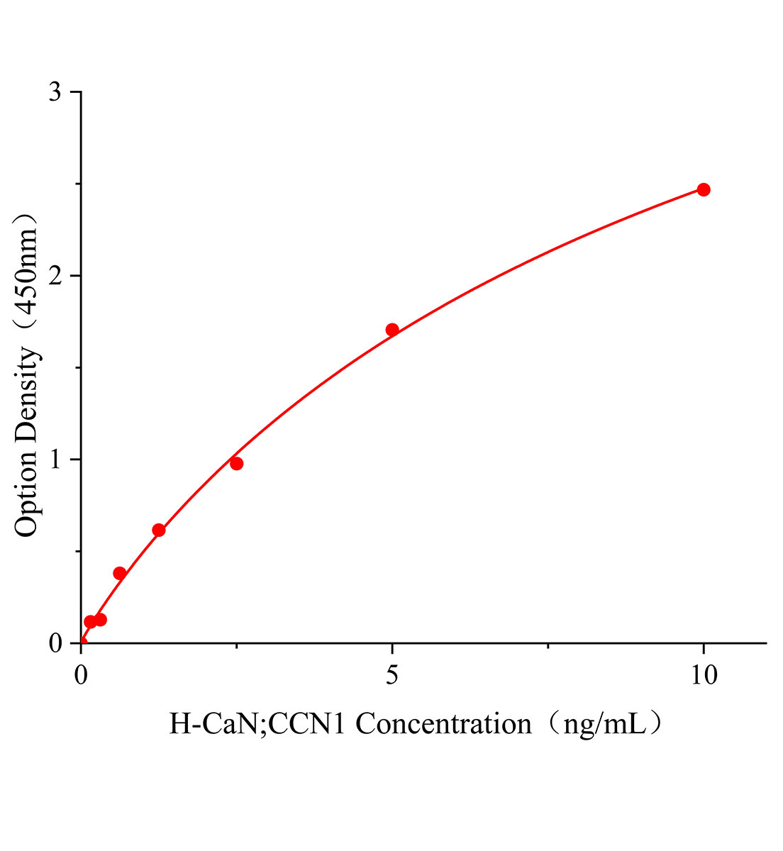 人鈣調(diào)神經(jīng)磷酸酶(CaN;CCN1)ELISA試劑盒主圖
