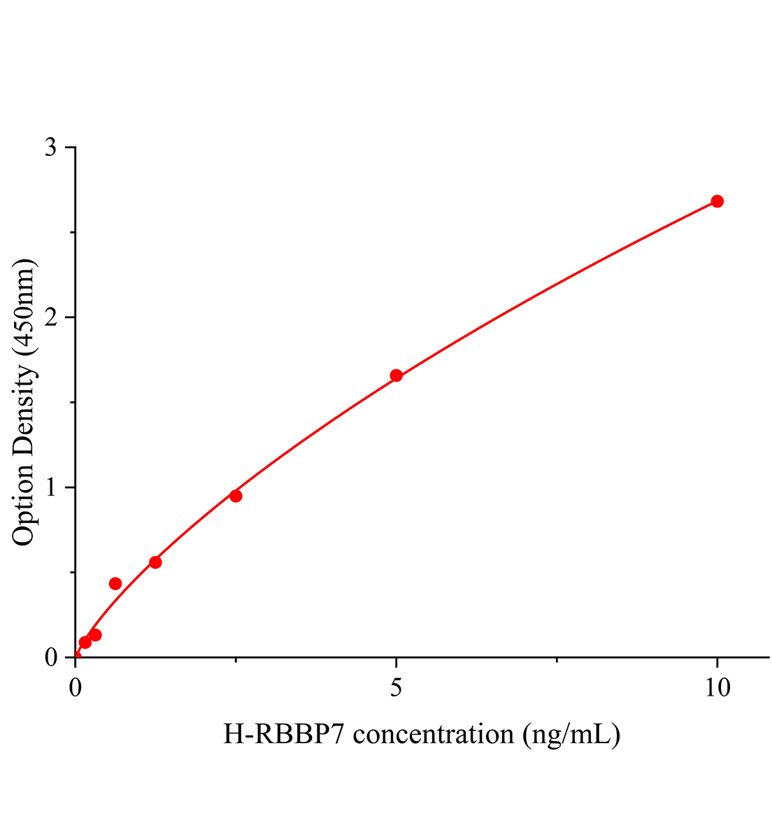 人活塞結(jié)合蛋白R(shí)BBP7(RBBP7)ELISA試劑盒主圖