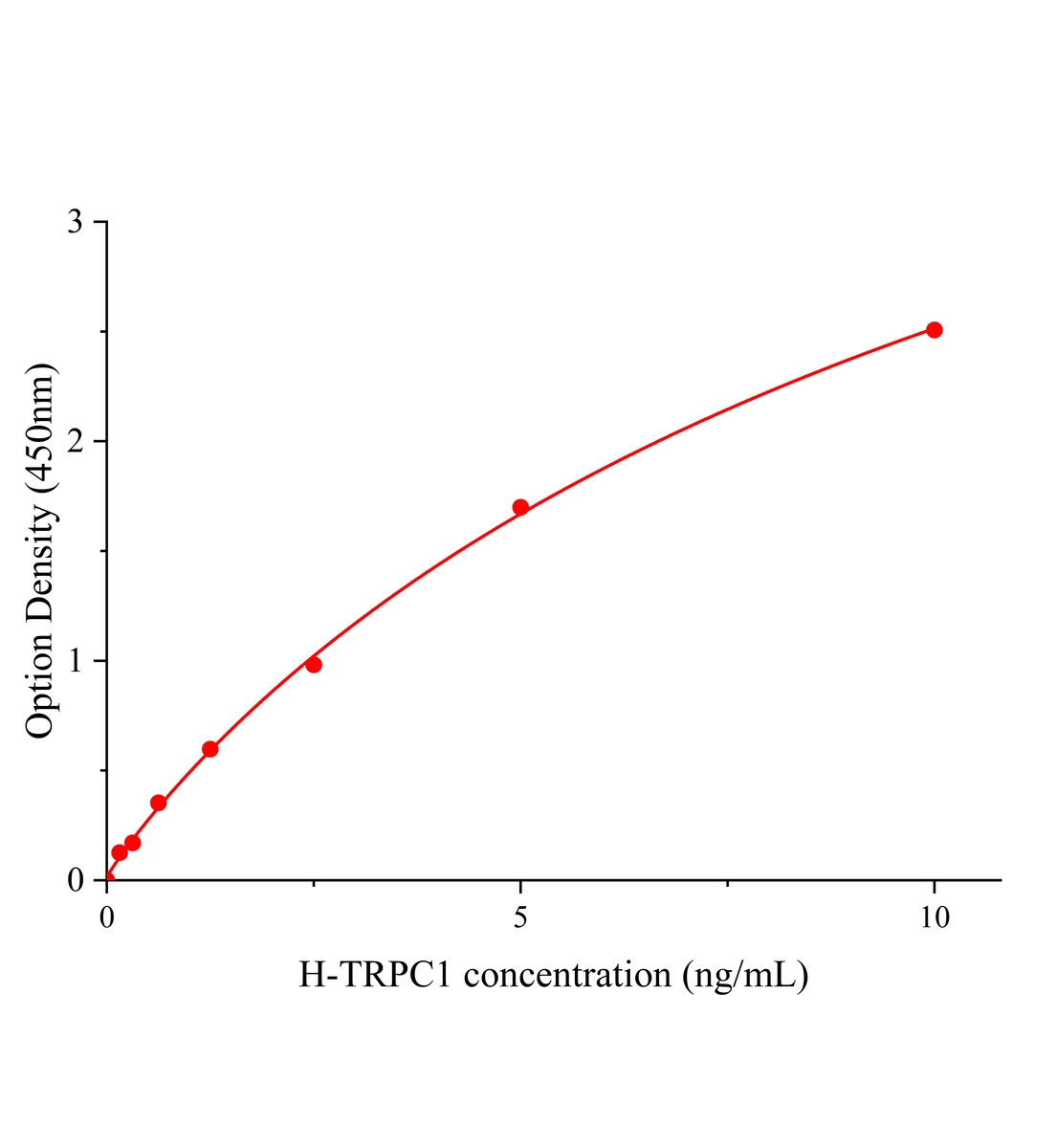 人瞬時(shí)受體電位通道1(TRPC1)ELISA試劑盒主圖