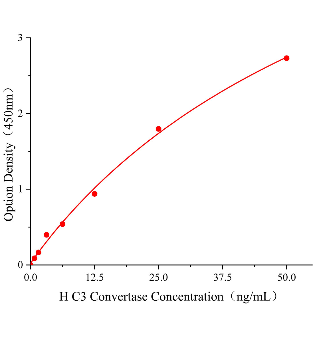 人補體C3轉(zhuǎn)化酶(C3 Convertase)ELISA試劑盒主圖