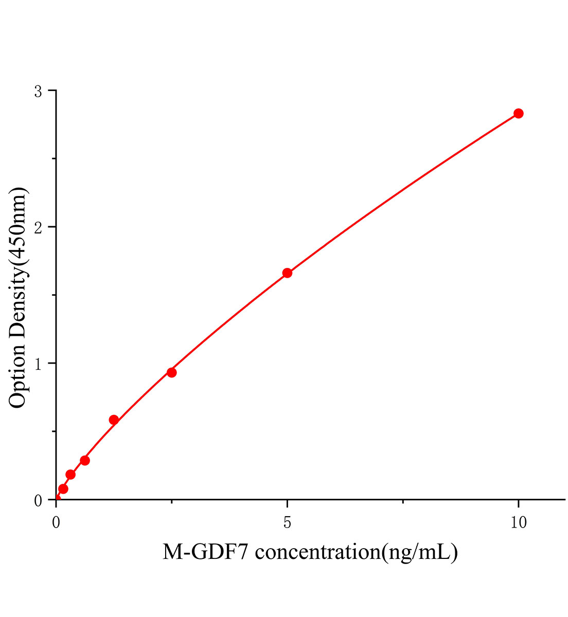 小鼠生長(zhǎng)分化因子7(GDF7)ELISA試劑盒主圖