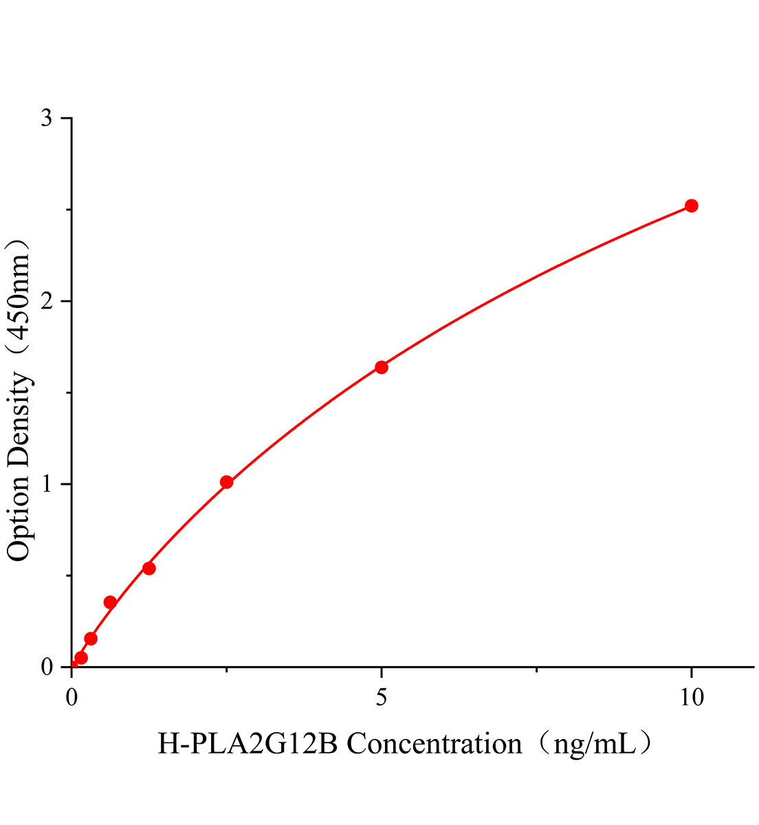人ⅫB組磷脂酶A2(PLA2G12B)ELISA試劑盒主圖