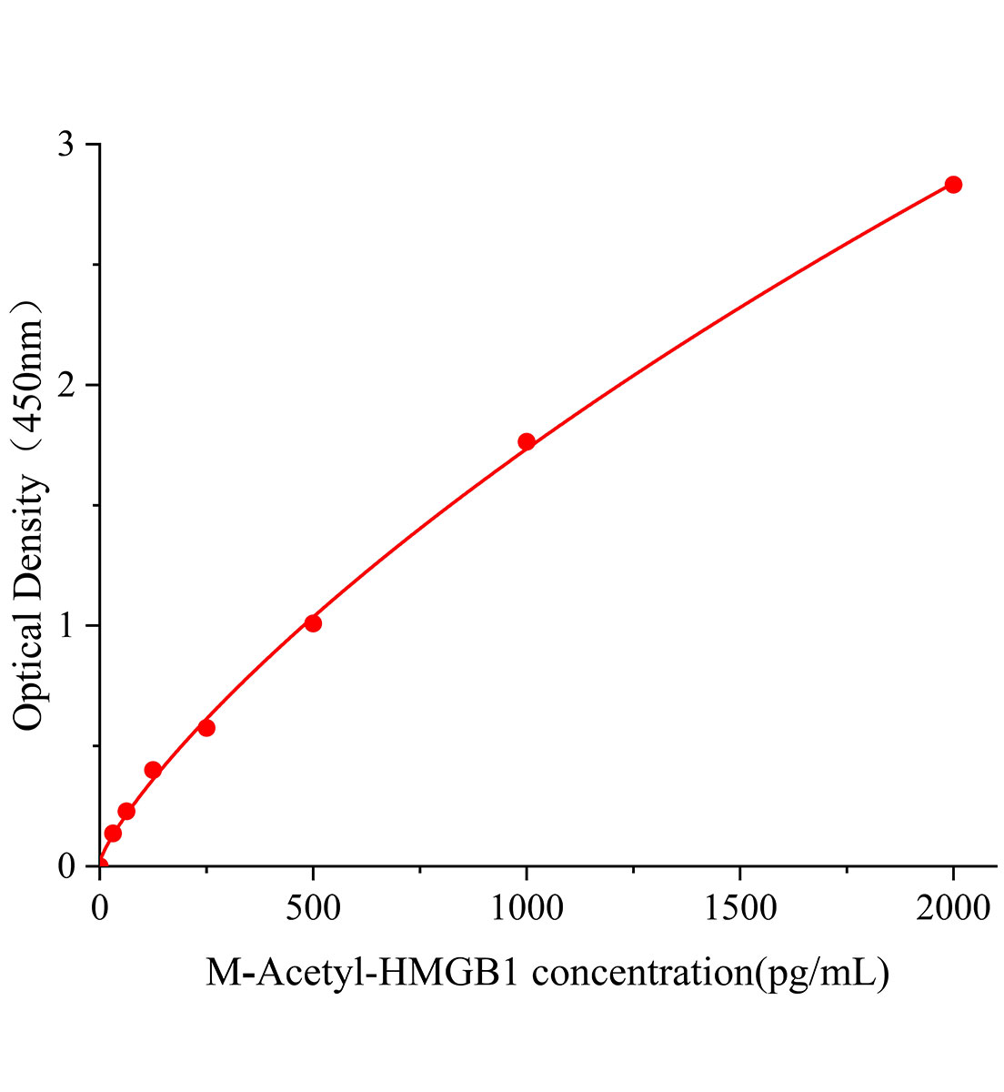 小鼠乙?；哌w移族蛋白(Acetyl-HMGB1)ELISA試劑盒主圖