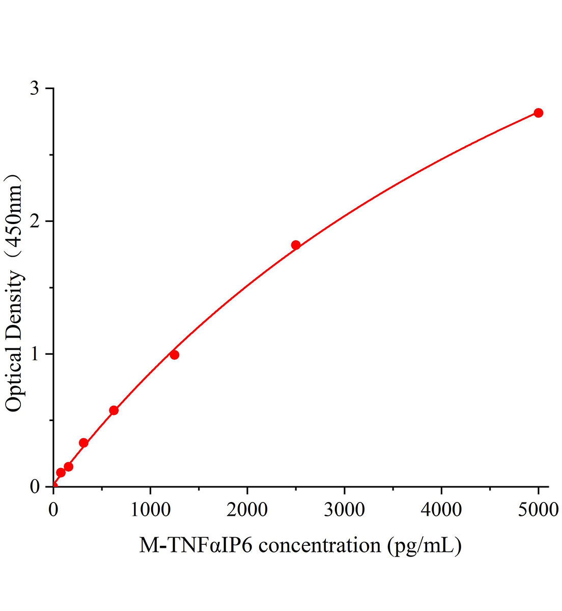 小鼠腫瘤壞死因子&alpha;誘導(dǎo)蛋白6(TNF&alpha;IP6)ELISA試劑盒主圖
