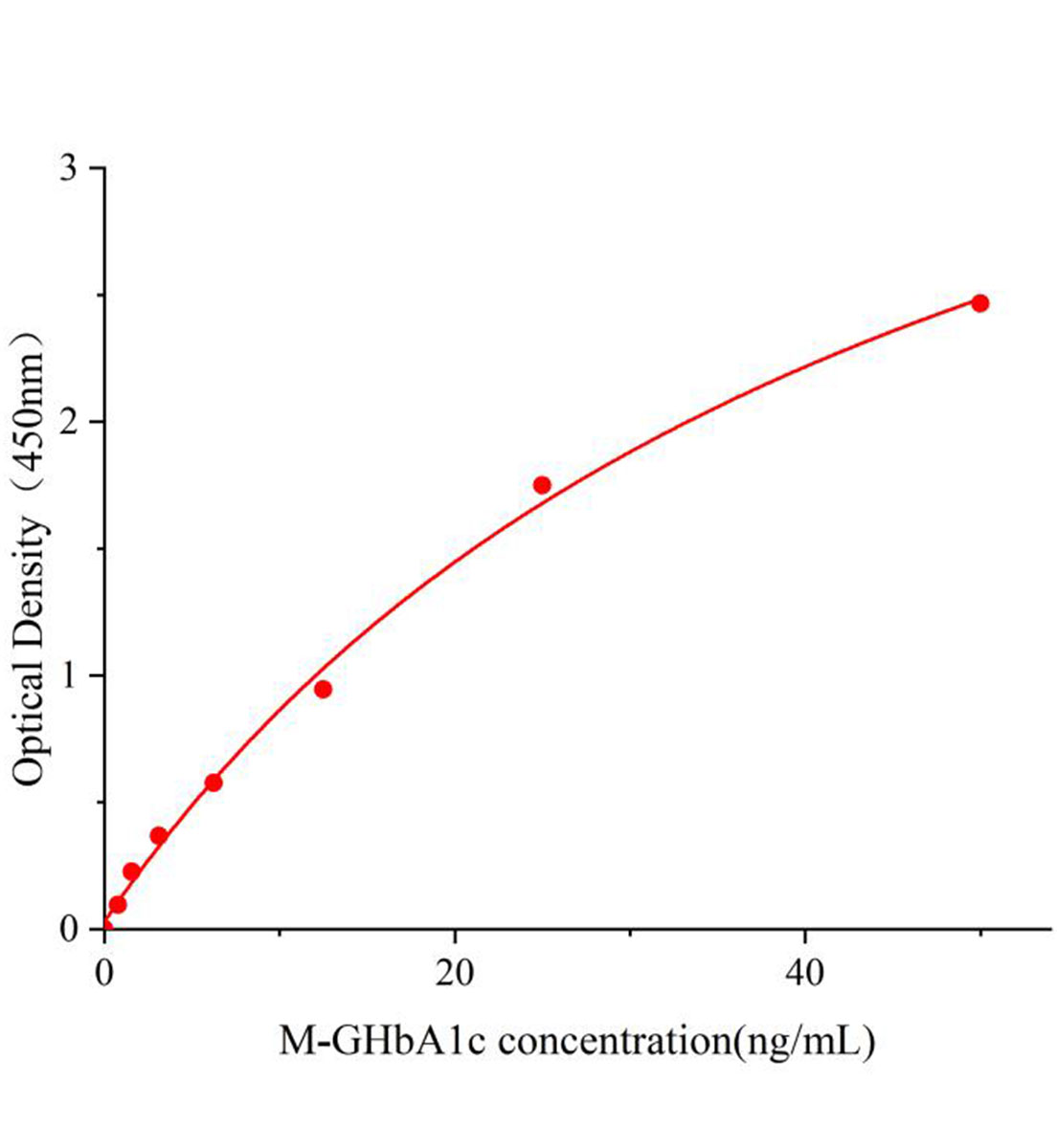 小鼠糖化血紅蛋白A1c(GHbA1c)ELISA試劑盒主圖