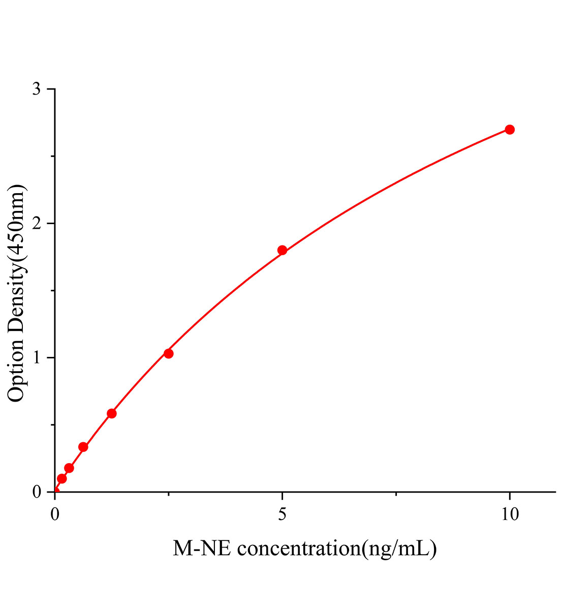 小鼠中性粒細(xì)胞彈性蛋白酶(NE;ELANE)ELISA試劑盒主圖