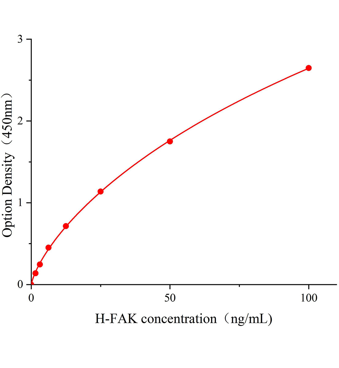 人黏著斑激酶(FAK)ELISA試劑盒主圖
