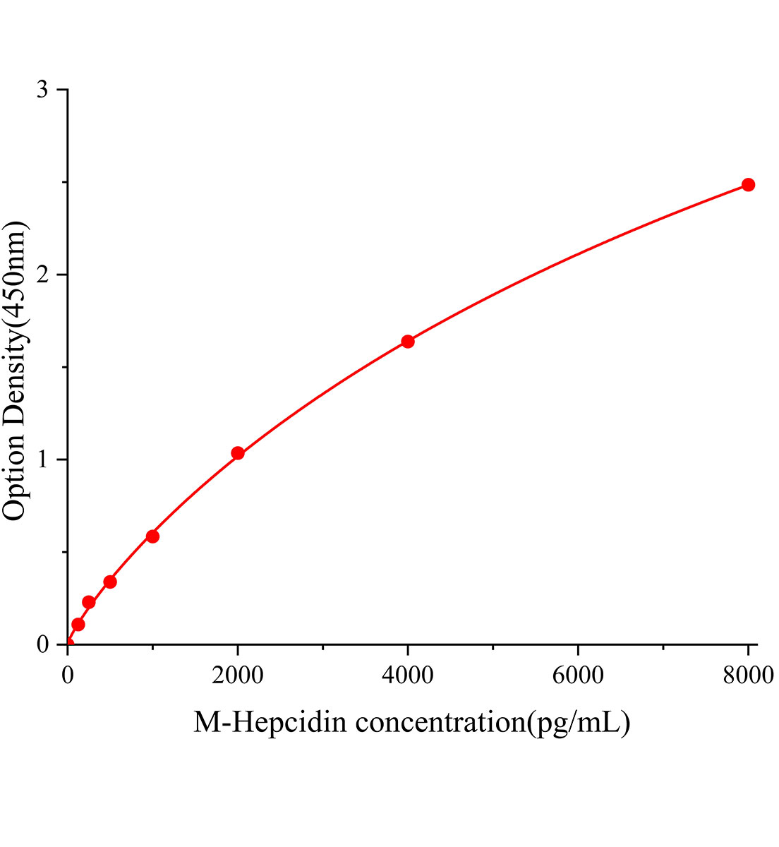 小鼠鐵調(diào)素(Hepcidin)ELISA試劑盒主圖