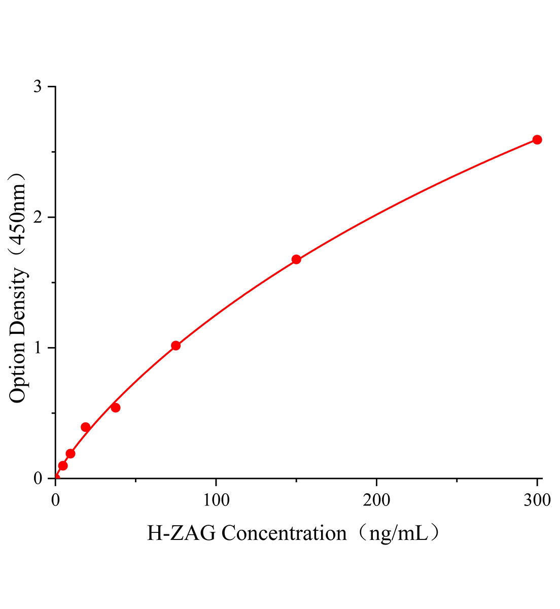 人鋅-&alpha;2糖蛋白(ZAG)ELISA試劑盒主圖