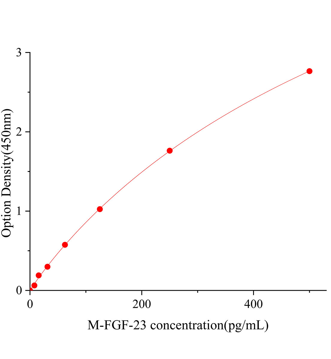 小鼠成纖維細(xì)胞生長因子23(FGF-23)ELISA試劑盒主圖