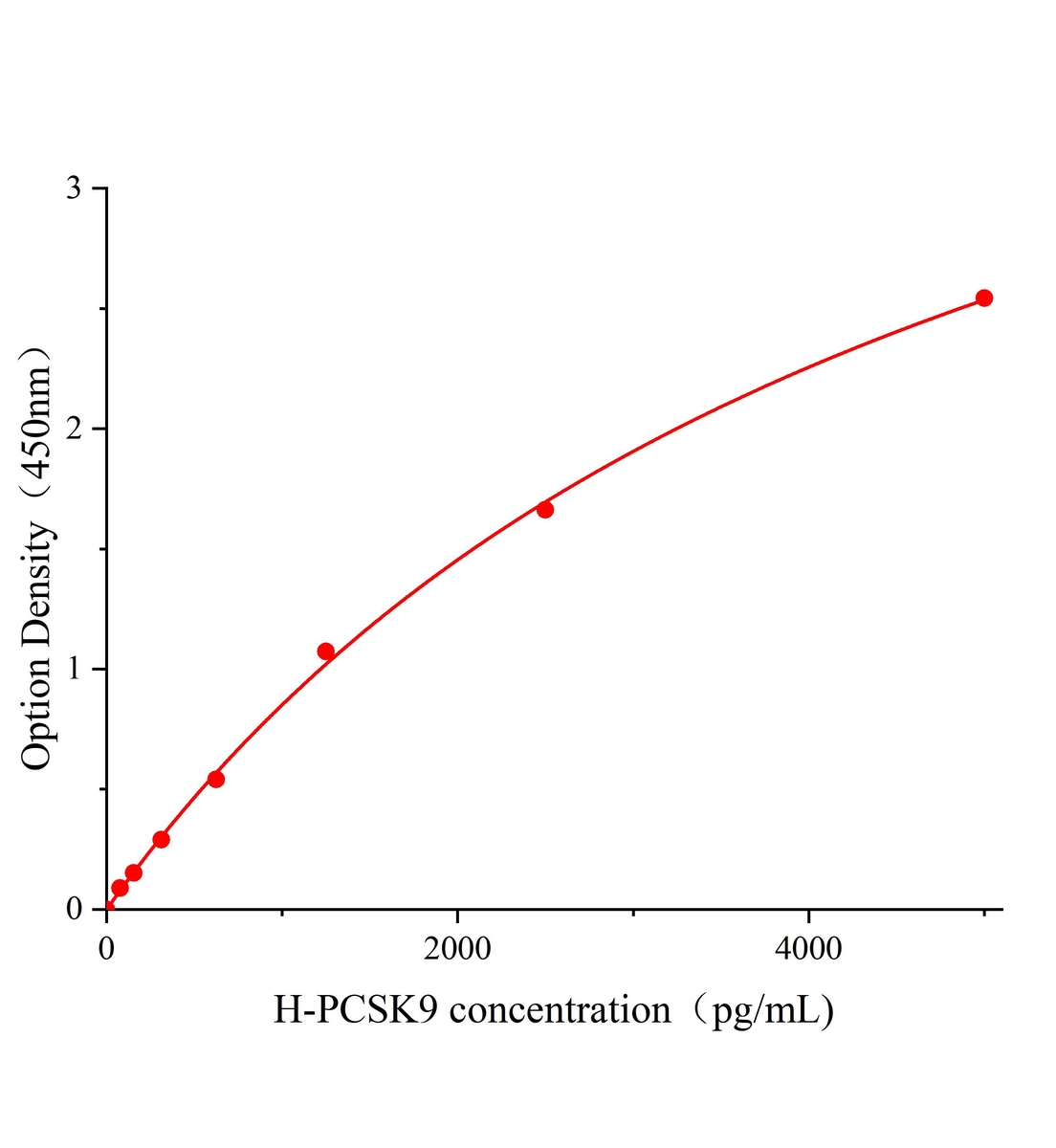 人前蛋白轉(zhuǎn)化酶枯草溶菌素9(PCSK9)ELISA試劑盒主圖