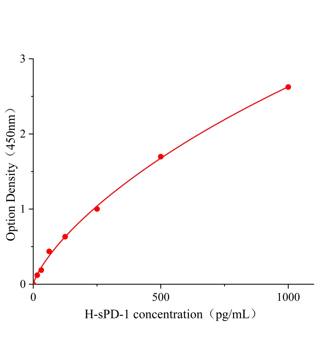 人可溶性程序性死亡分子-1(sPD-1)ELISA試劑盒主圖