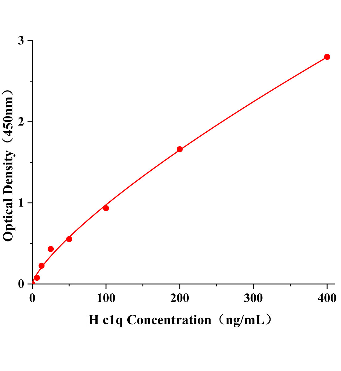 人補體1q(C1q)ELISA試劑盒主圖