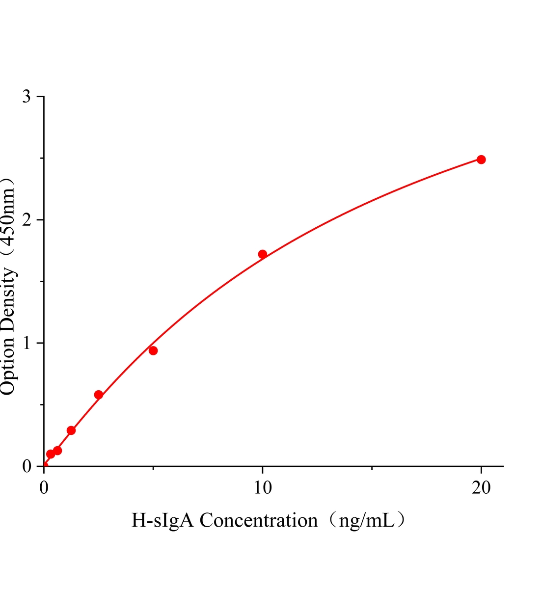 人分泌型免疫球蛋白A(sIgA)ELISA試劑盒主圖
