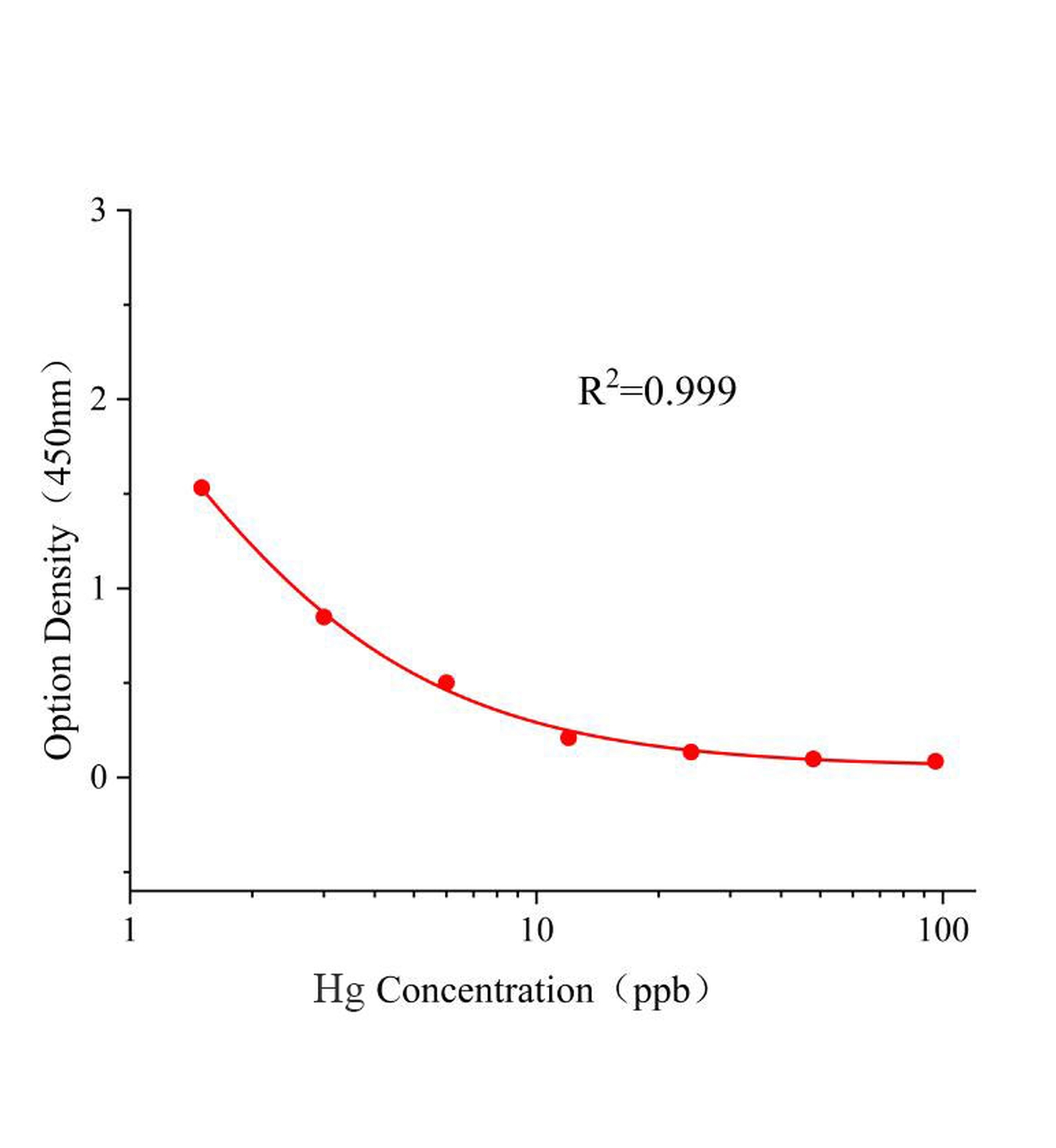 汞(Hg)ELISA試劑盒	主圖