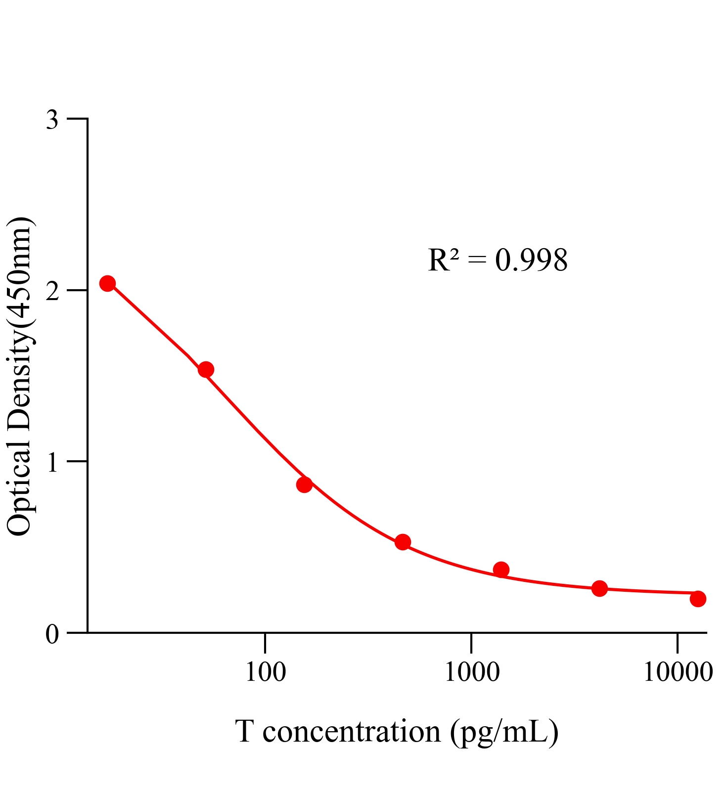 睪酮(T)ELISA試劑盒主圖