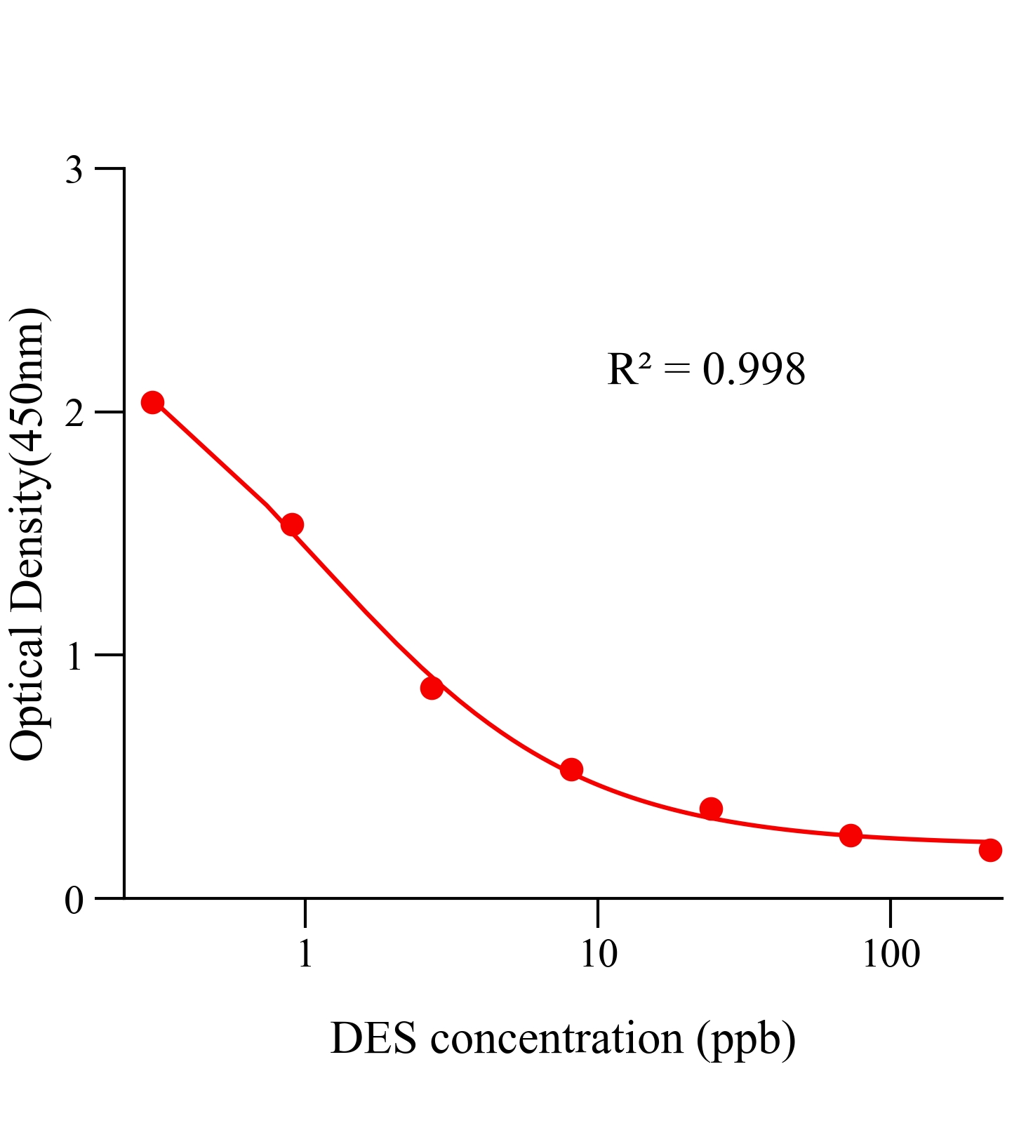 己烯雌酚(DES)ELISA試劑盒	主圖