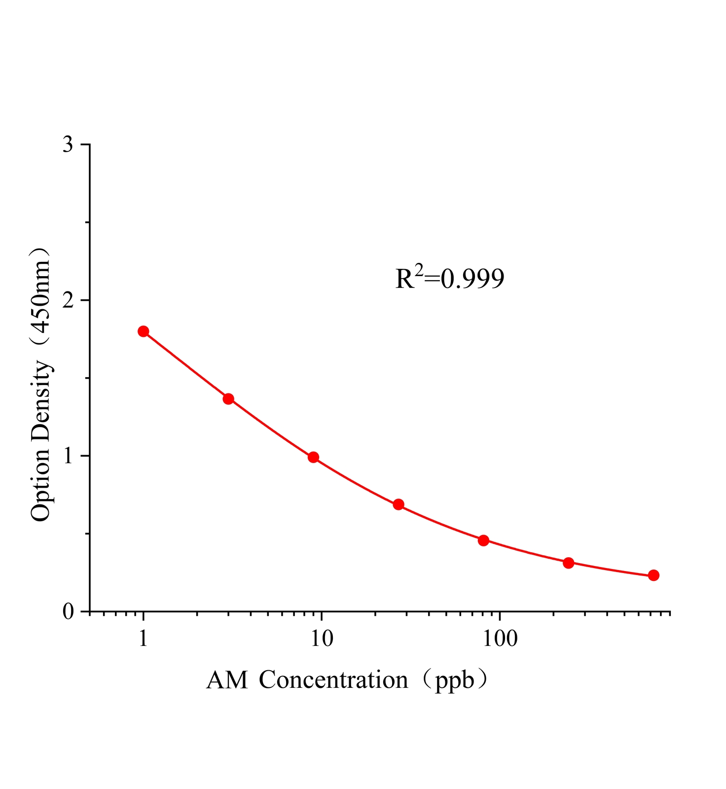 金剛烷胺(AM)ELISA試劑盒主圖