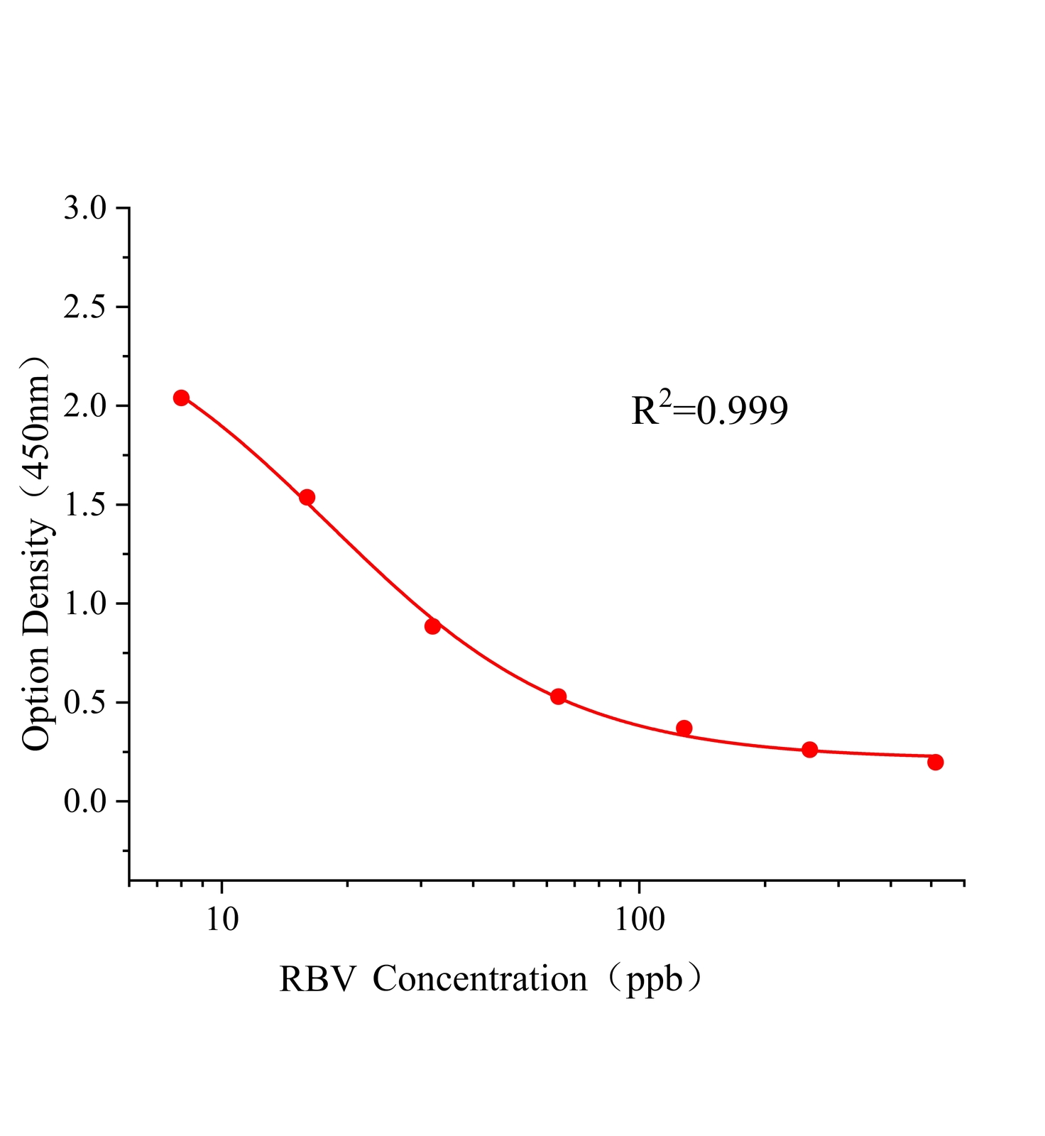 利巴韋林(RBV)ELISA試劑盒	主圖