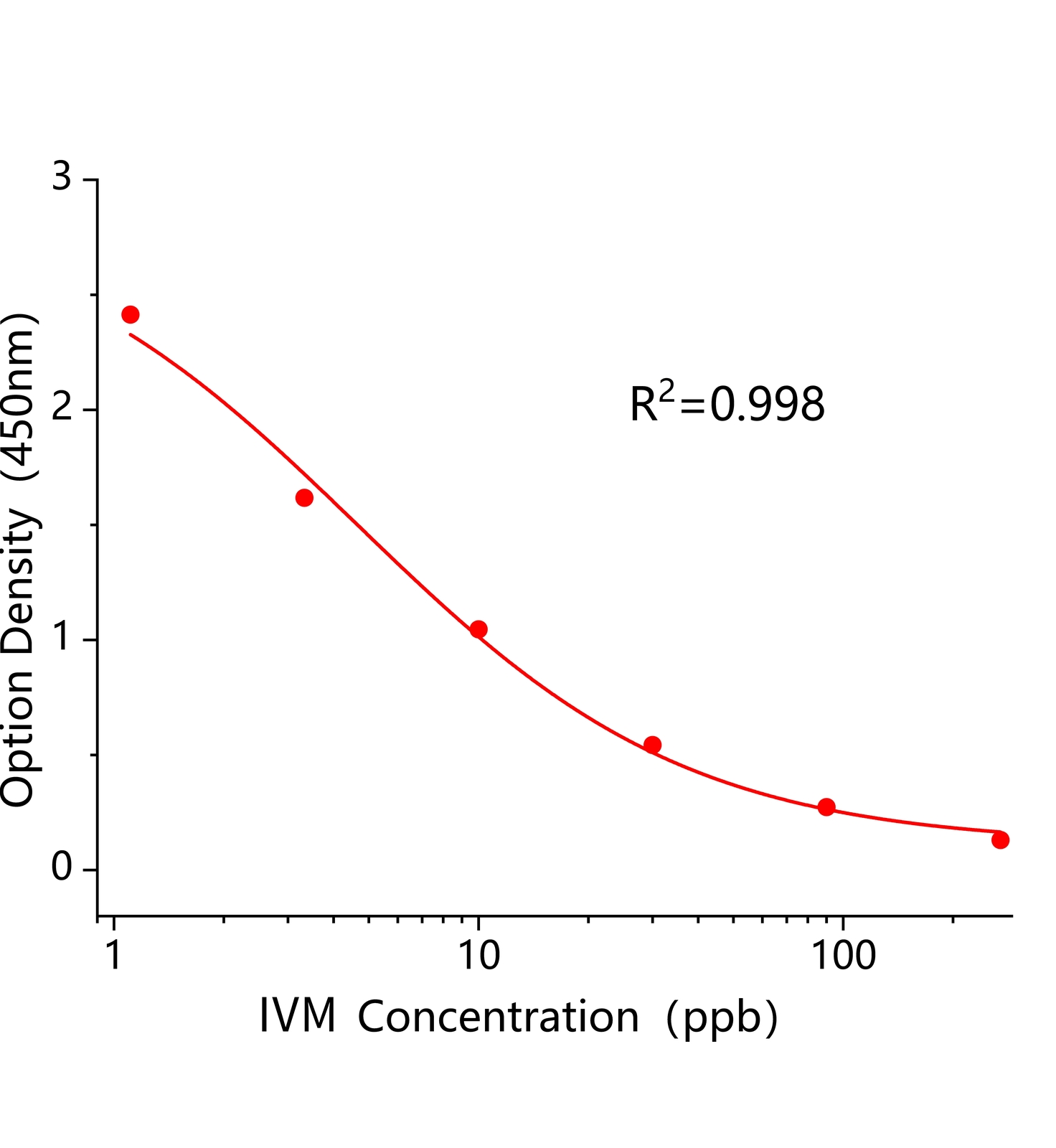 伊維菌素(IVM)ELISA試劑盒	主圖