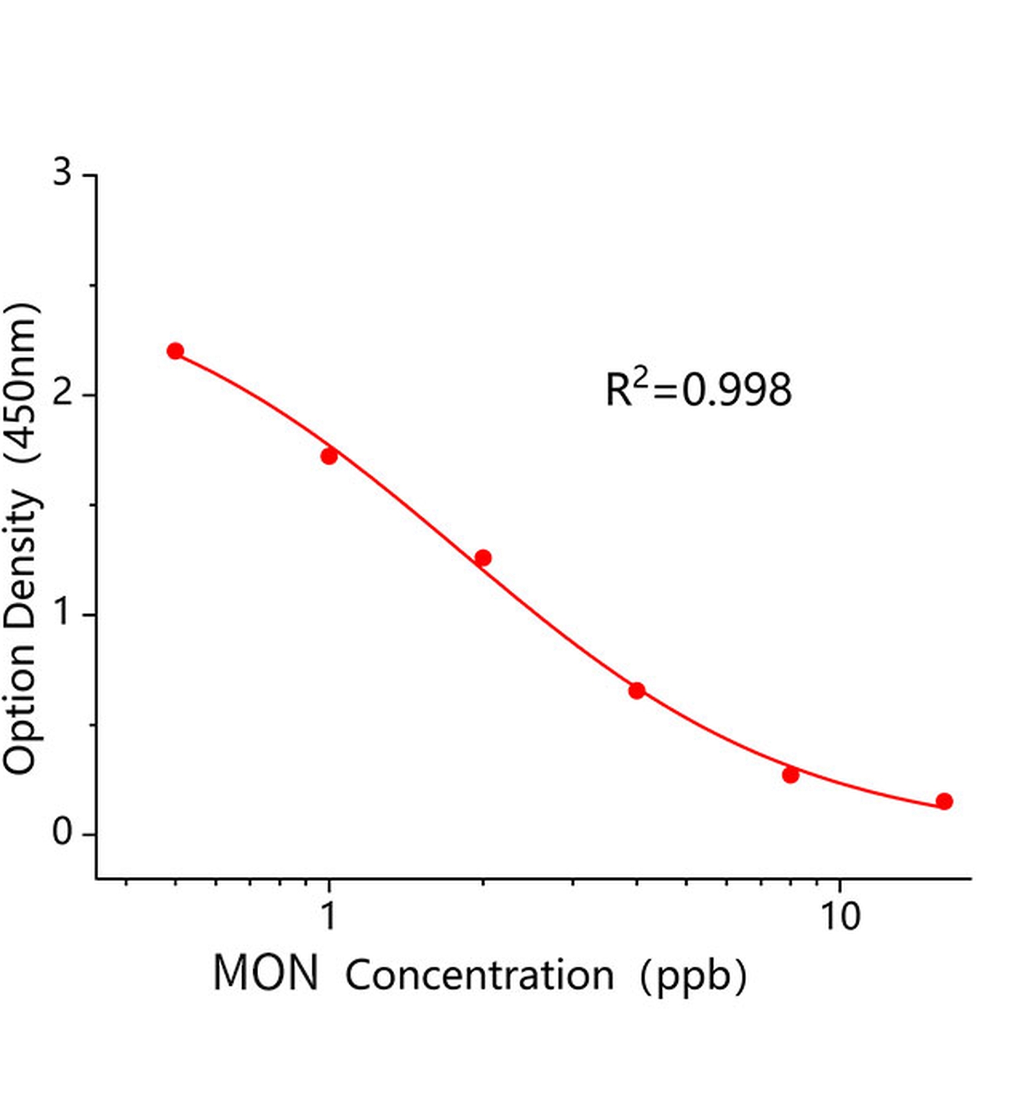 莫能菌素(MON)ELISA試劑盒	主圖
