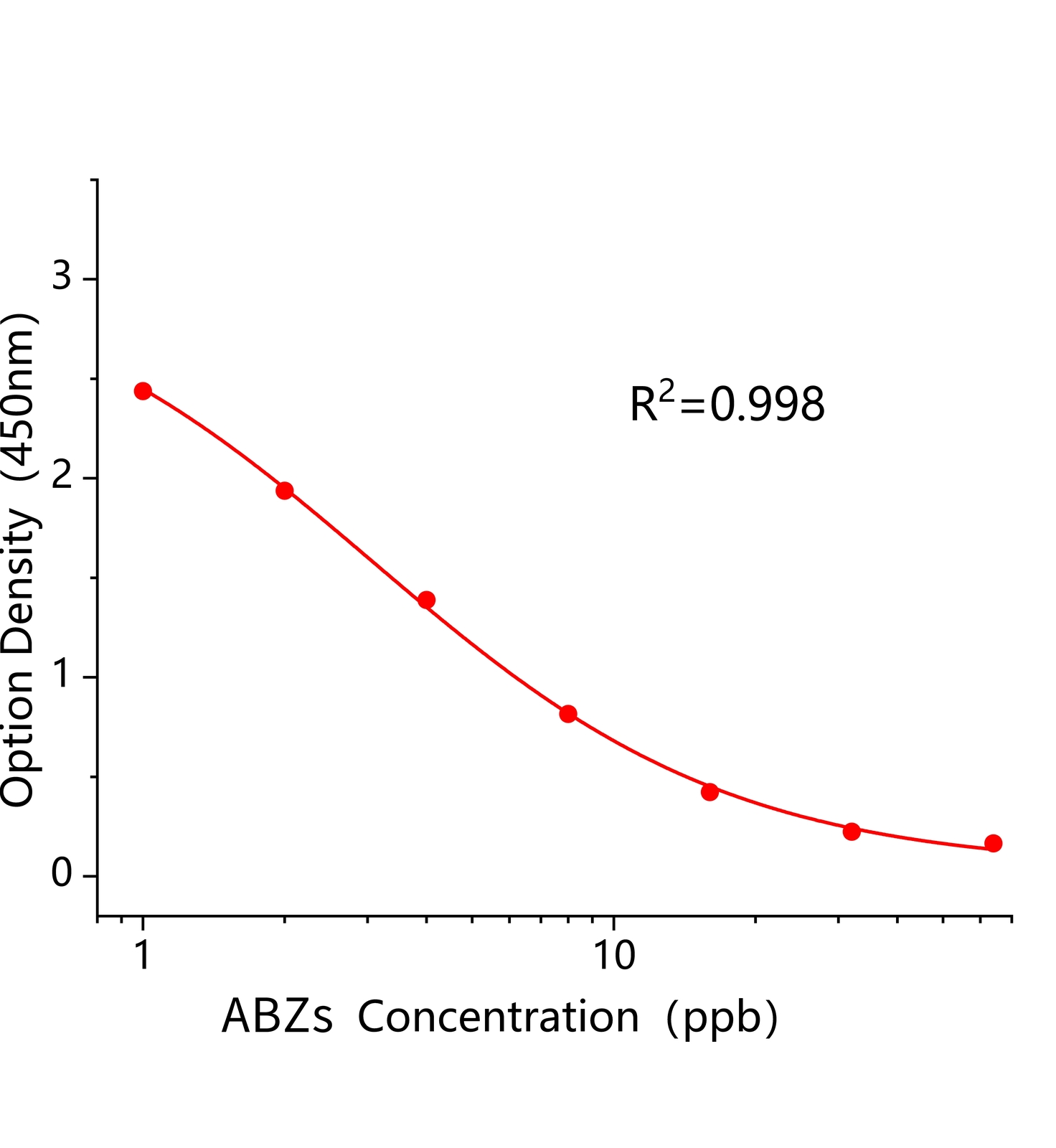 阿苯達唑多殘II(ABZs)ELISA試劑盒	主圖