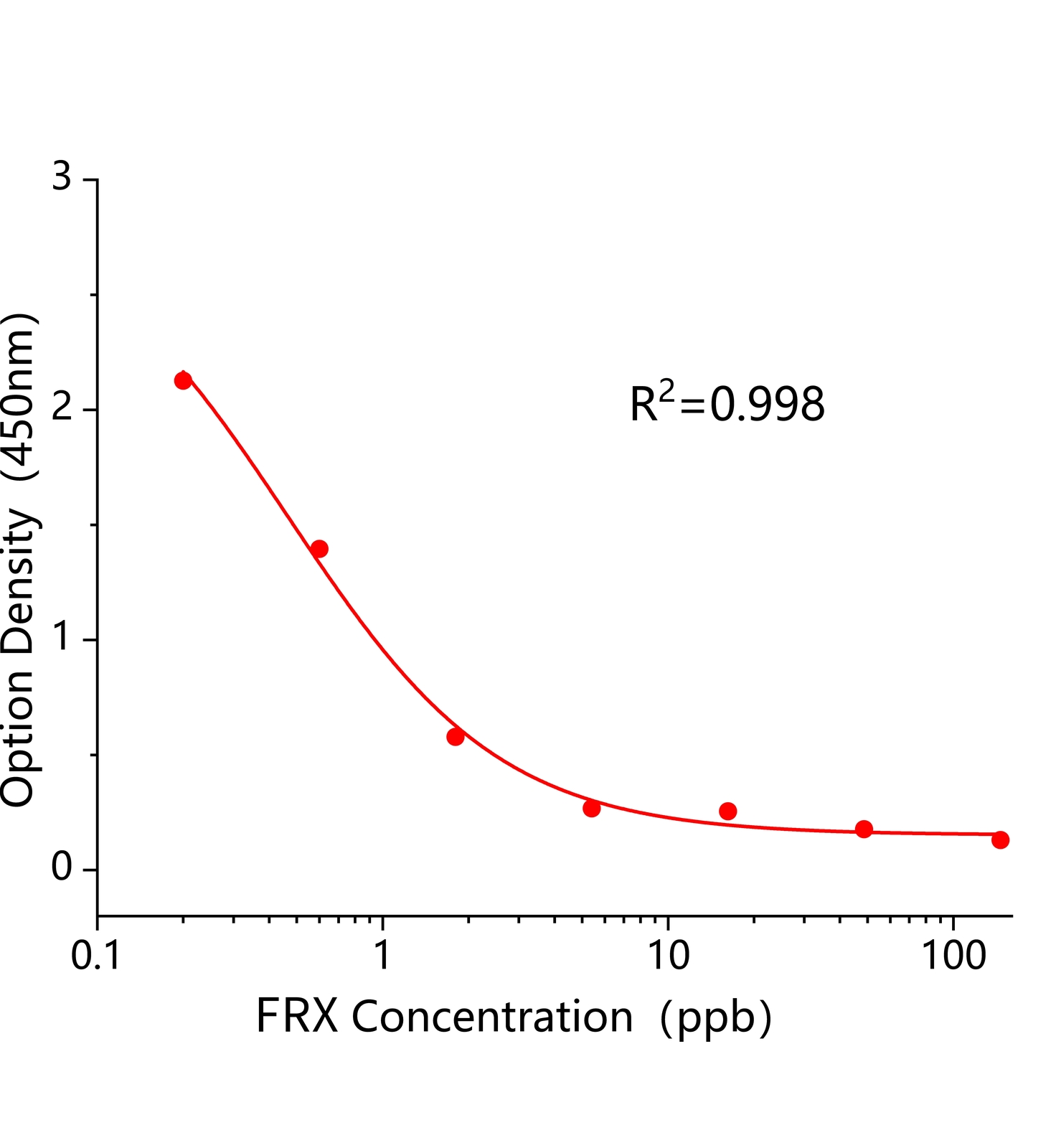 氟羅沙星(FRX)ELISA試劑盒	主圖